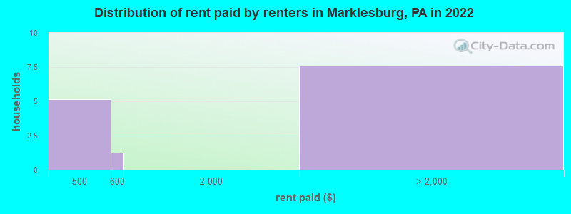 Distribution of rent paid by renters in Marklesburg, PA in 2022