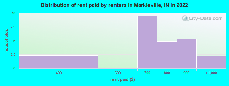 Distribution of rent paid by renters in Markleville, IN in 2022