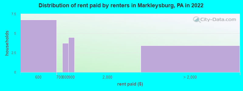 Distribution of rent paid by renters in Markleysburg, PA in 2022