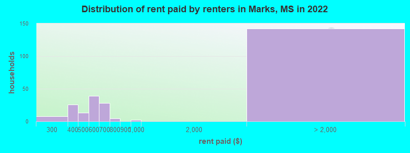 Distribution of rent paid by renters in Marks, MS in 2022