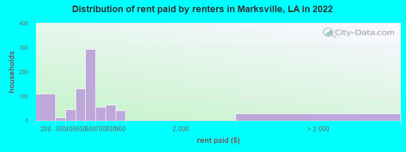 Distribution of rent paid by renters in Marksville, LA in 2022