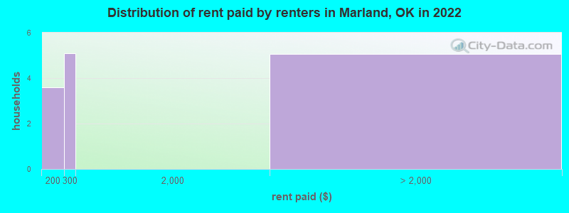 Distribution of rent paid by renters in Marland, OK in 2022