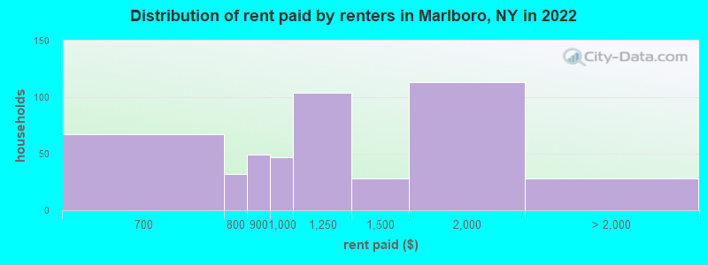 Distribution of rent paid by renters in Marlboro, NY in 2022