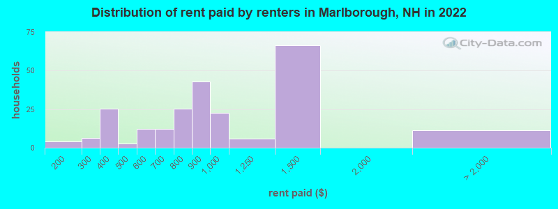 Distribution of rent paid by renters in Marlborough, NH in 2022
