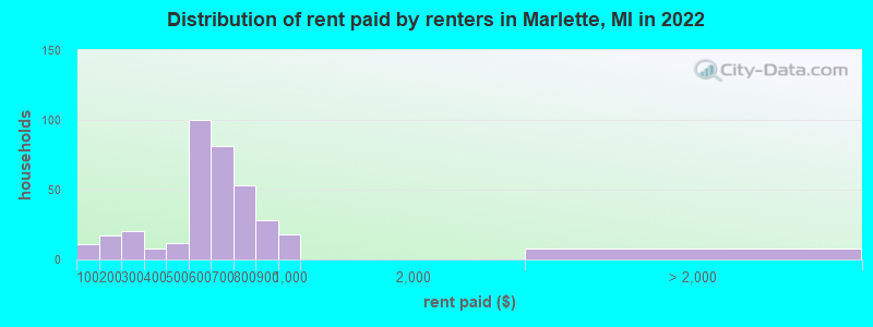 Distribution of rent paid by renters in Marlette, MI in 2022