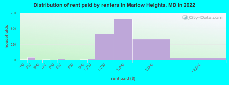 Distribution of rent paid by renters in Marlow Heights, MD in 2022