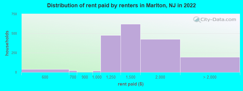 Distribution of rent paid by renters in Marlton, NJ in 2022