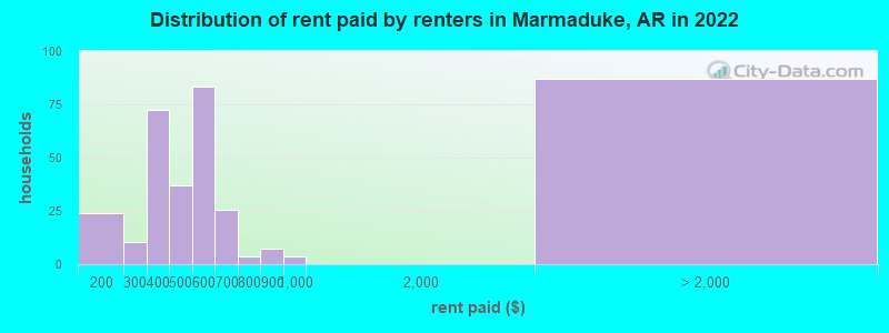 Distribution of rent paid by renters in Marmaduke, AR in 2022