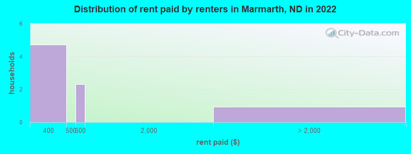 Distribution of rent paid by renters in Marmarth, ND in 2022