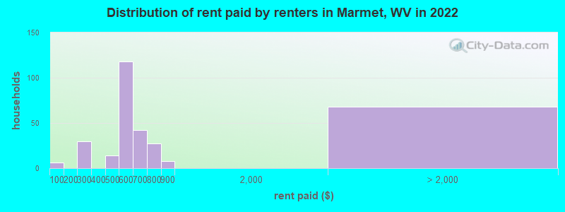 Distribution of rent paid by renters in Marmet, WV in 2022