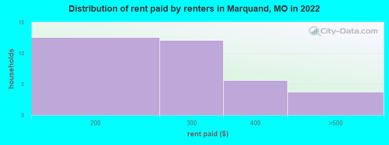 Distribution of rent paid by renters in Marquand, MO in 2022