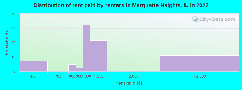 Distribution of rent paid by renters in Marquette Heights, IL in 2022