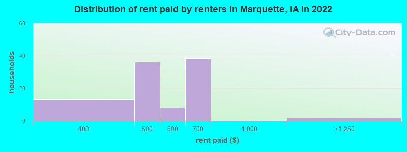 Distribution of rent paid by renters in Marquette, IA in 2022