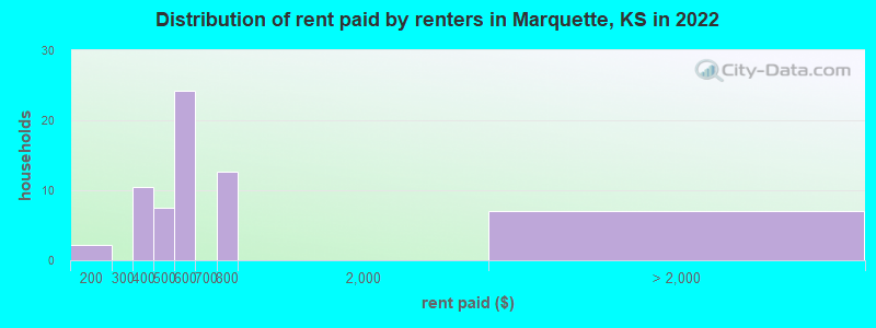 Distribution of rent paid by renters in Marquette, KS in 2022
