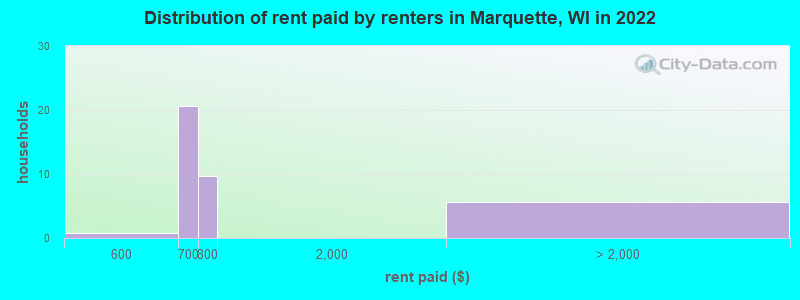 Distribution of rent paid by renters in Marquette, WI in 2022