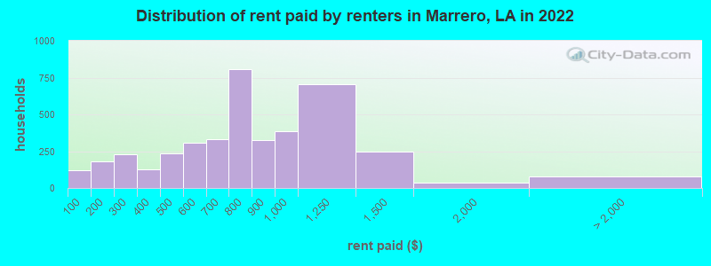 Distribution of rent paid by renters in Marrero, LA in 2022