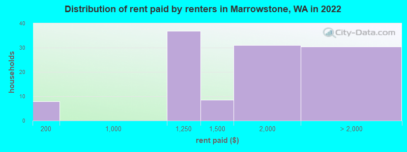 Distribution of rent paid by renters in Marrowstone, WA in 2022