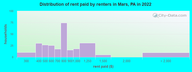 Distribution of rent paid by renters in Mars, PA in 2022