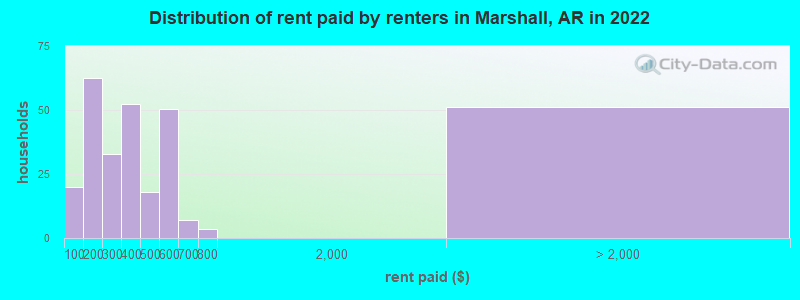 Distribution of rent paid by renters in Marshall, AR in 2022