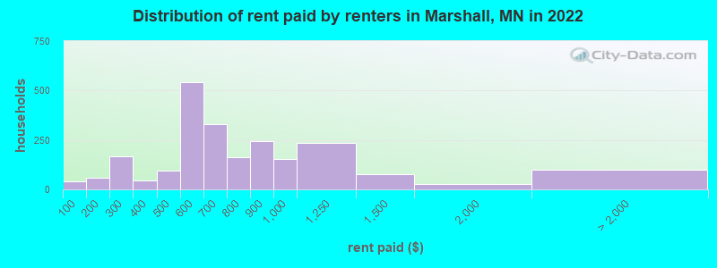 Distribution of rent paid by renters in Marshall, MN in 2022