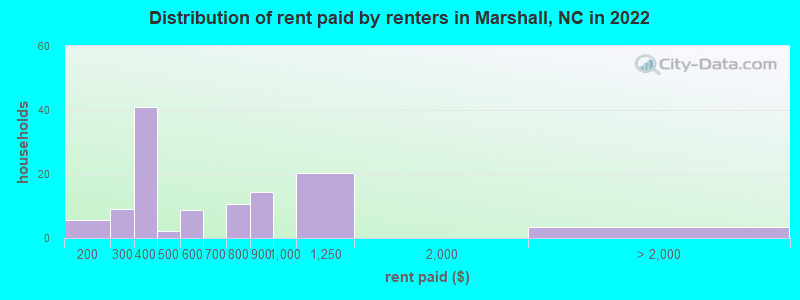 Distribution of rent paid by renters in Marshall, NC in 2022