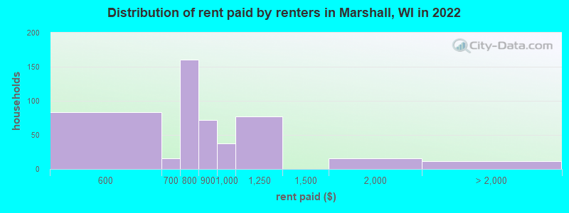 Distribution of rent paid by renters in Marshall, WI in 2022