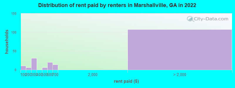 Distribution of rent paid by renters in Marshallville, GA in 2022