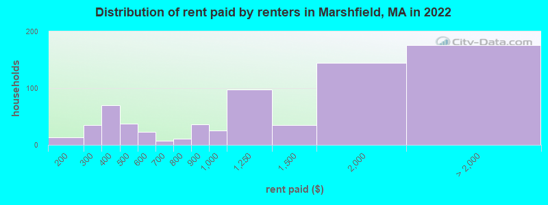Distribution of rent paid by renters in Marshfield, MA in 2022