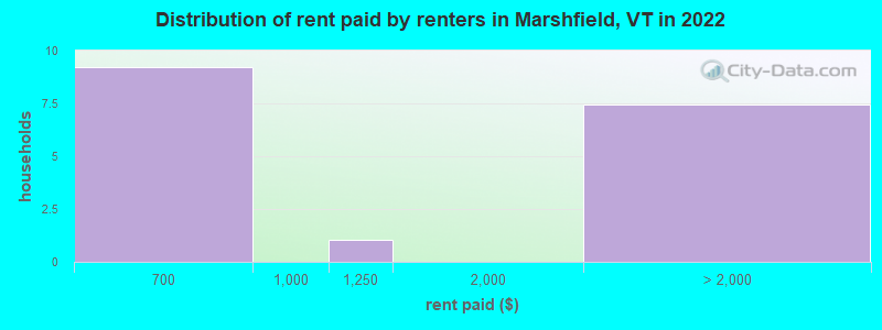 Distribution of rent paid by renters in Marshfield, VT in 2022