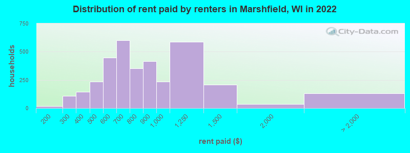 Distribution of rent paid by renters in Marshfield, WI in 2022