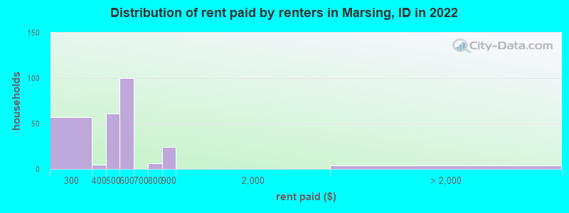 Distribution of rent paid by renters in Marsing, ID in 2022