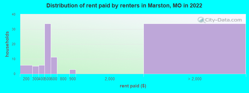 Distribution of rent paid by renters in Marston, MO in 2022