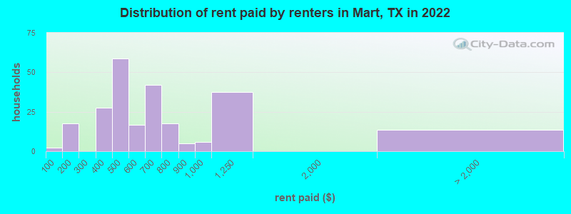 Distribution of rent paid by renters in Mart, TX in 2022