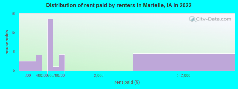 Distribution of rent paid by renters in Martelle, IA in 2022