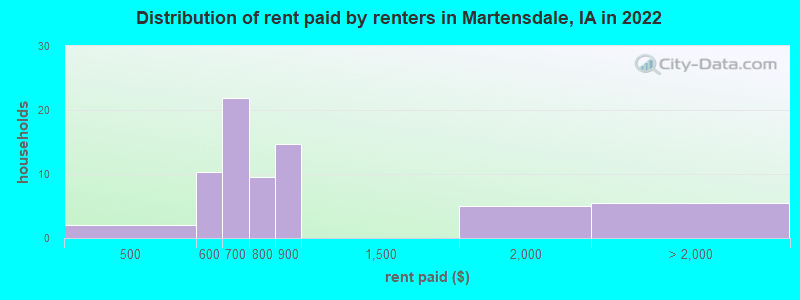 Distribution of rent paid by renters in Martensdale, IA in 2022