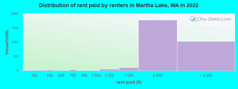 Distribution of rent paid by renters in Martha Lake, WA in 2022