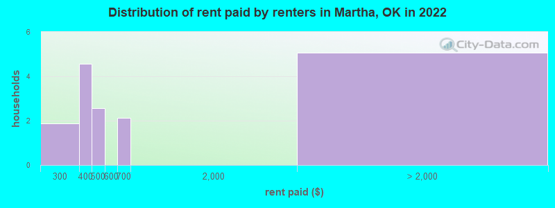 Distribution of rent paid by renters in Martha, OK in 2022