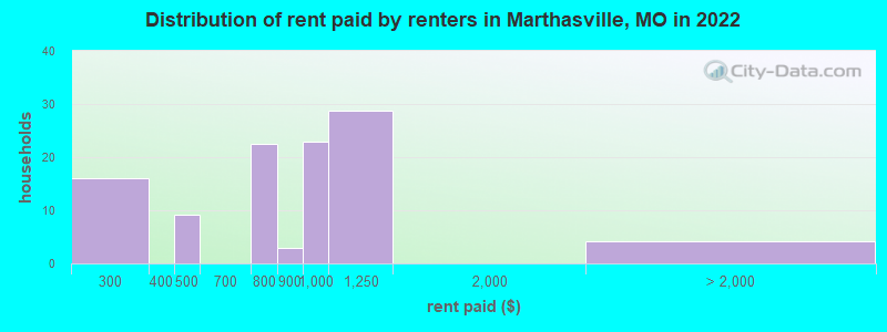 Distribution of rent paid by renters in Marthasville, MO in 2022