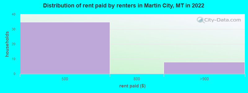 Distribution of rent paid by renters in Martin City, MT in 2022