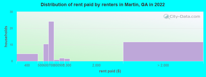 Distribution of rent paid by renters in Martin, GA in 2022