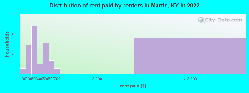 Distribution of rent paid by renters in Martin, KY in 2022