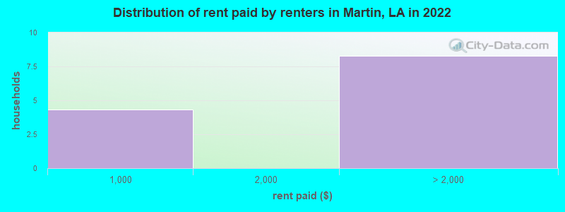 Distribution of rent paid by renters in Martin, LA in 2022