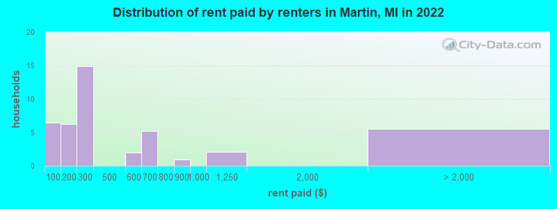 Distribution of rent paid by renters in Martin, MI in 2022