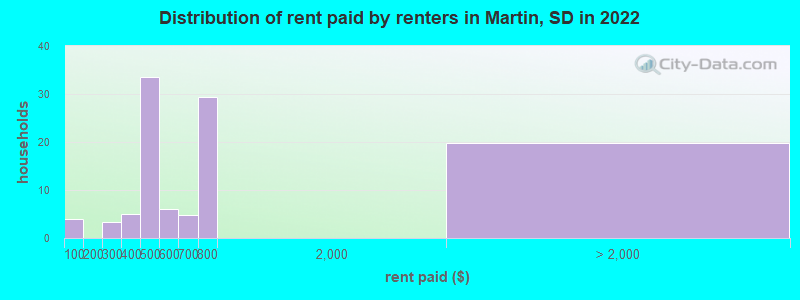 Distribution of rent paid by renters in Martin, SD in 2022