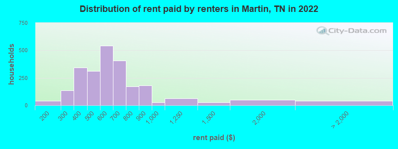 Distribution of rent paid by renters in Martin, TN in 2022
