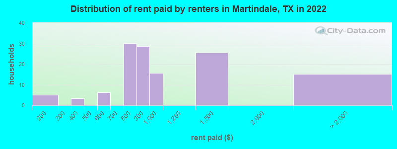 Distribution of rent paid by renters in Martindale, TX in 2022