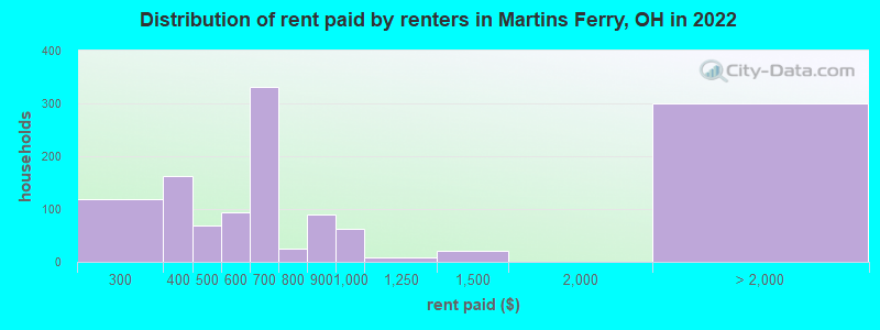 Distribution of rent paid by renters in Martins Ferry, OH in 2022