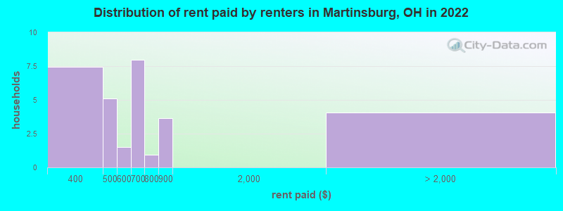 Distribution of rent paid by renters in Martinsburg, OH in 2022