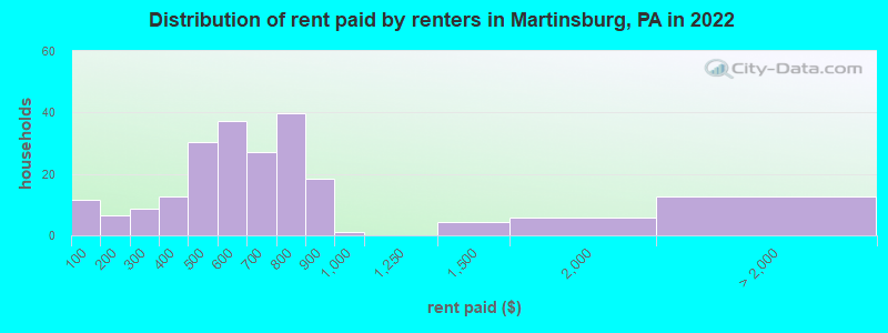 Distribution of rent paid by renters in Martinsburg, PA in 2022