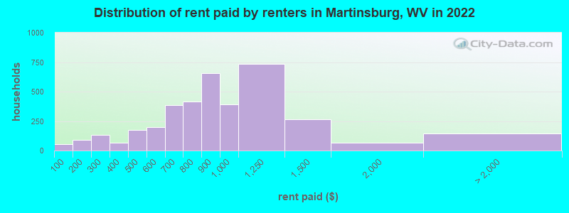Distribution of rent paid by renters in Martinsburg, WV in 2022